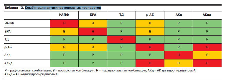 Комбинации антигипертензивных препаратов